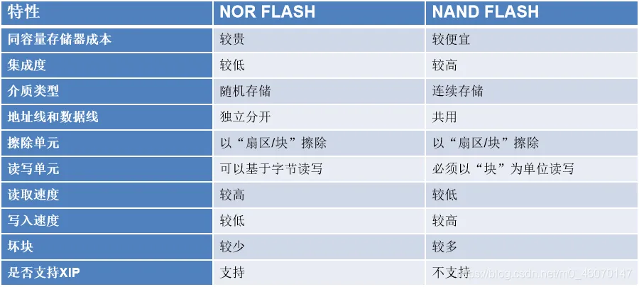 NOR Flash 和 NAND Flash 闪存详解