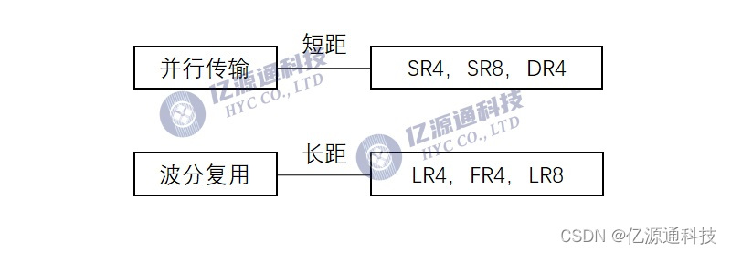 并行传输&波分复用