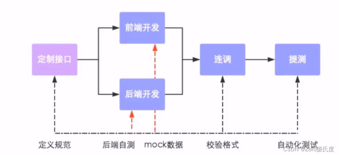 做完瑞吉外卖项目的一点笔记和源码