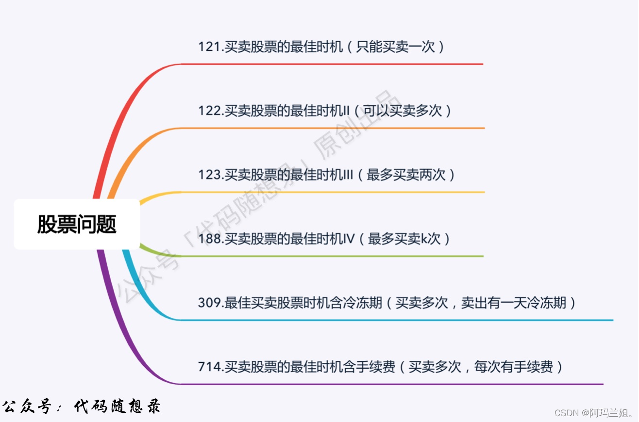 代码随想录算法训练营 动态规划part12