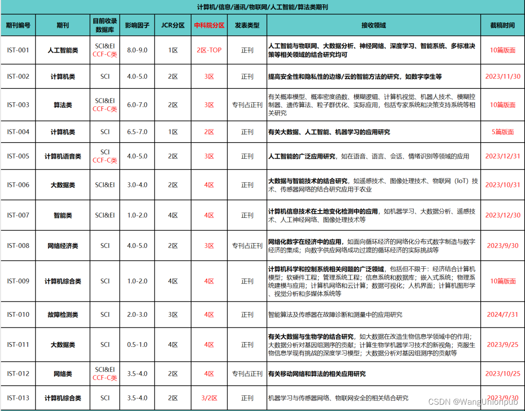 【Elsevier旗下】1区（TOP）、CCF推荐，仅2个月左右录用！