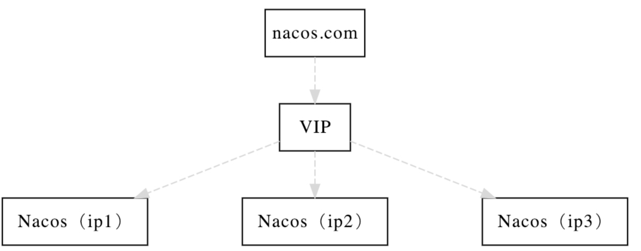 Spring Cloud Alibaba 中 Nacos 组件的使用