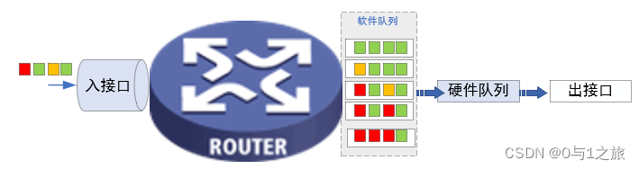 硬件队列和软件队列