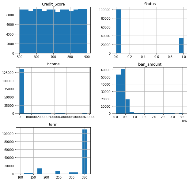 Kaggle数据集贷款逾期预测_kaggle银行数据集CSDN博客