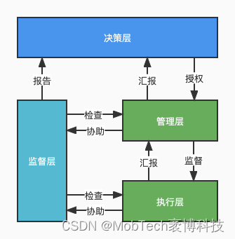 数据脱敏项目组织架构参考图