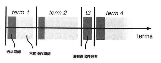 Term sequence diagram