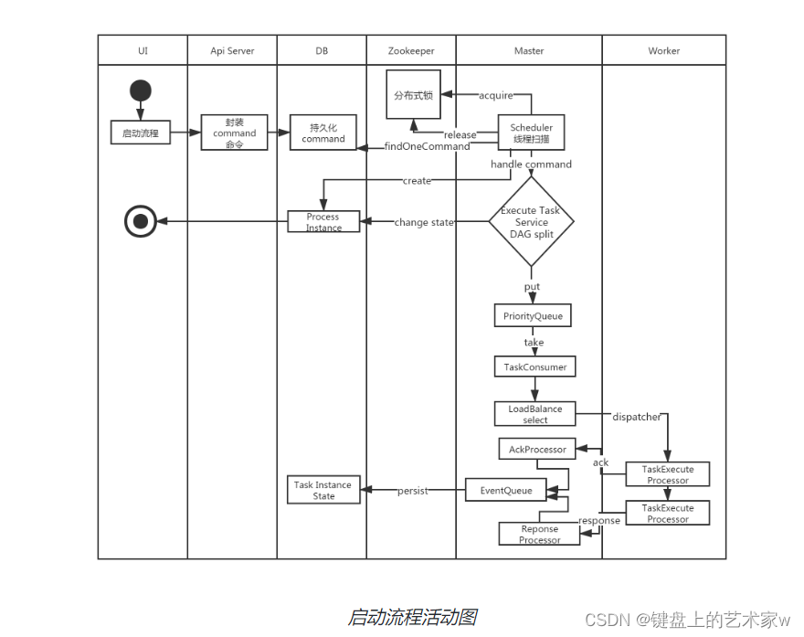 DolphinScheduler任务调度源码剖析