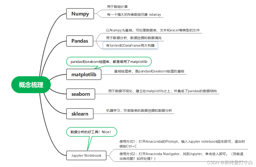 涉及到的一些概念总览