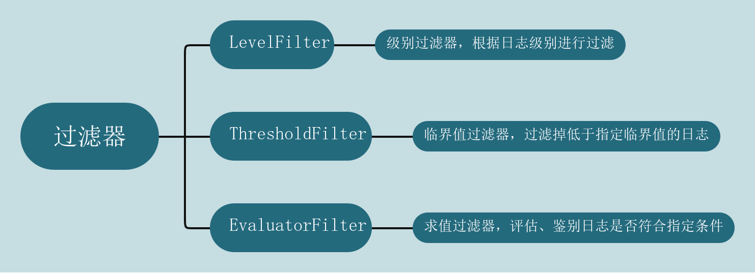 【Logback技术专题】「入门到精通系列教程」深入探索Logback日志框架的原理分析和开发实战技术指南（下篇）