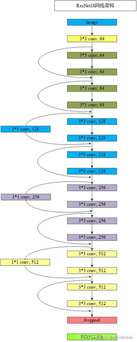 ResNet18结构图