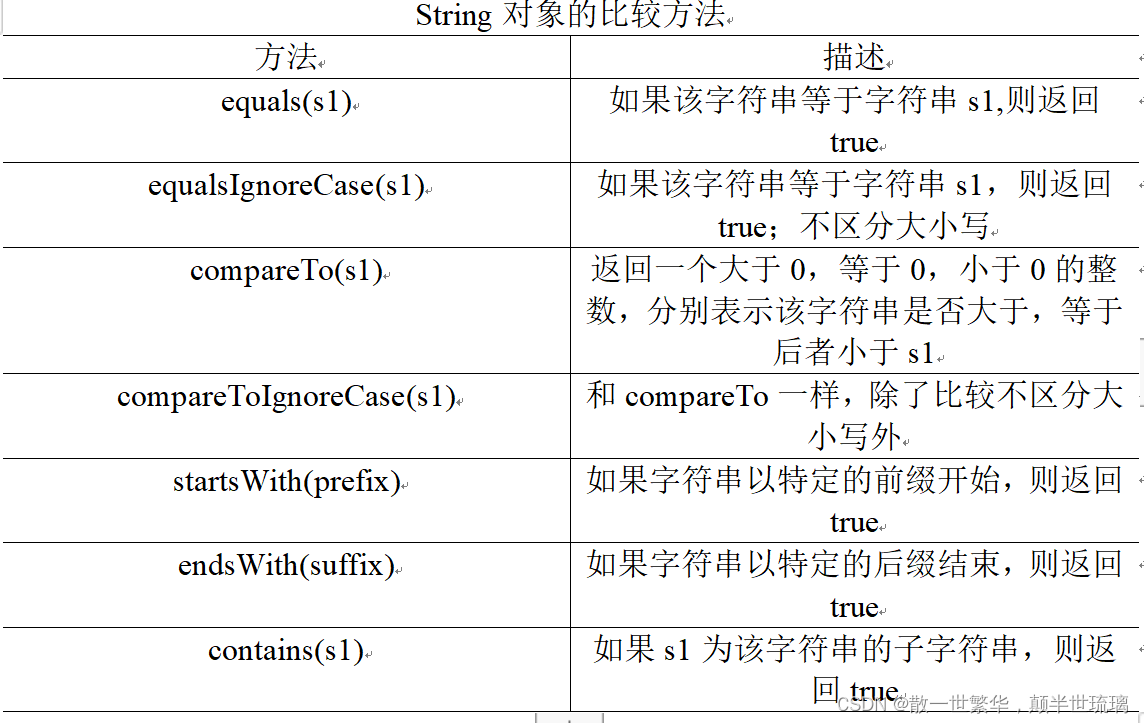 Java String的API方法总结_java string api-CSDN博客
