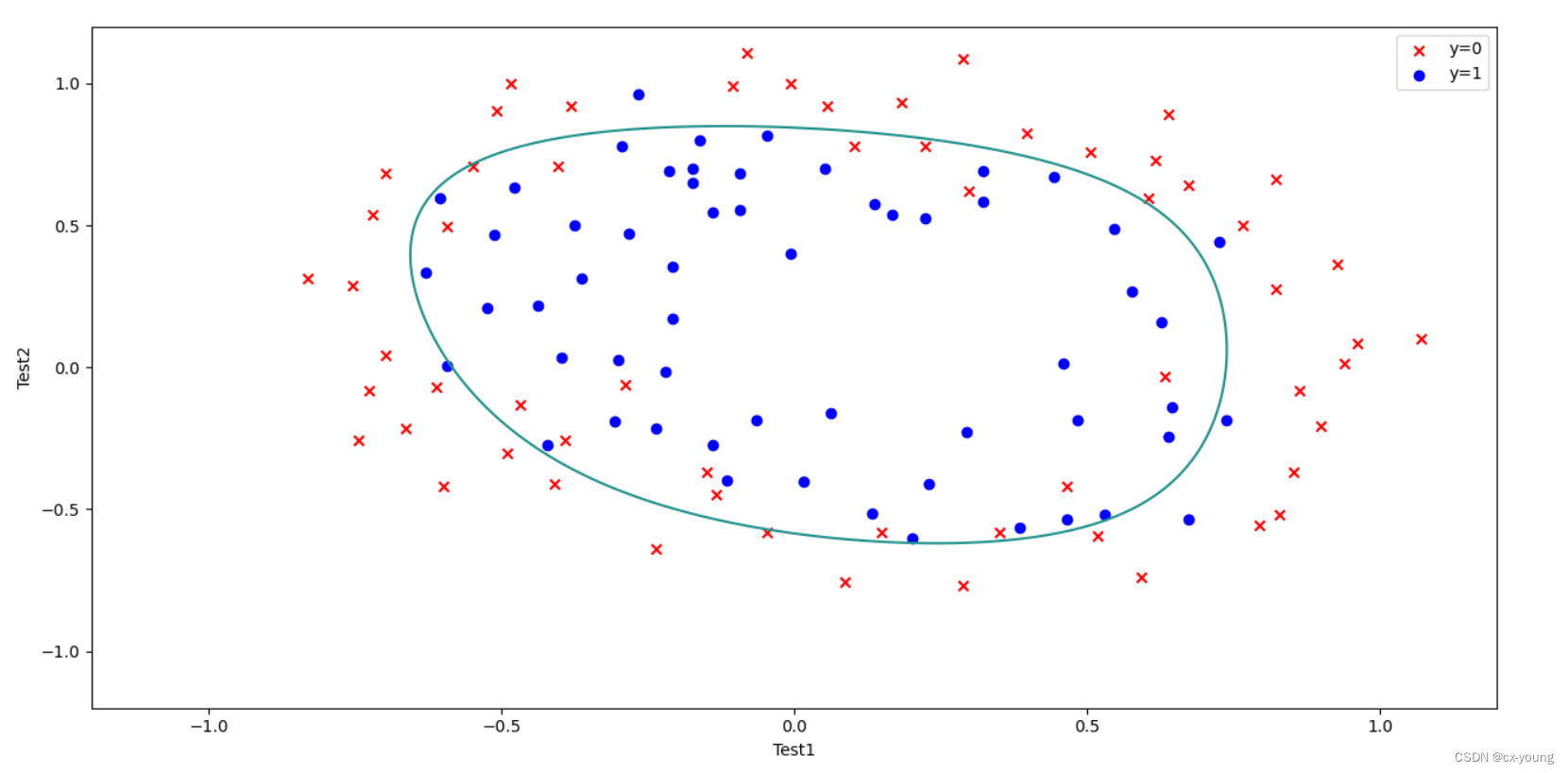 吴恩达老师《机器学习》课后习题2之逻辑回归(logistic_regression)