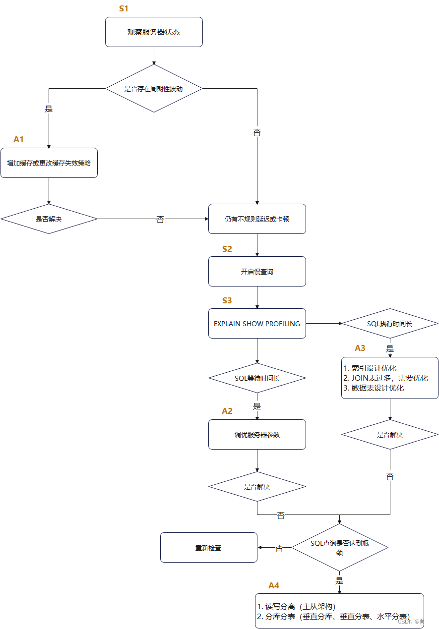 MySQL数据库服务器的优化步骤