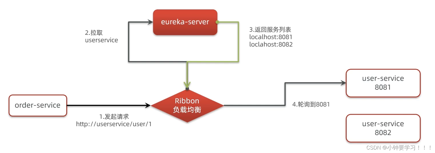 [外链图片转存失败,源站可能有防盗链机制,建议将图片保存下来直接上传(img-NtNtUtCs-1653706213990)(images/ribbon/1、负载均衡执行流程.png)]