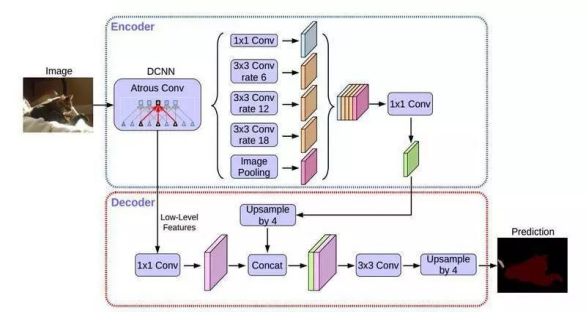 Deep Lab 系列总结