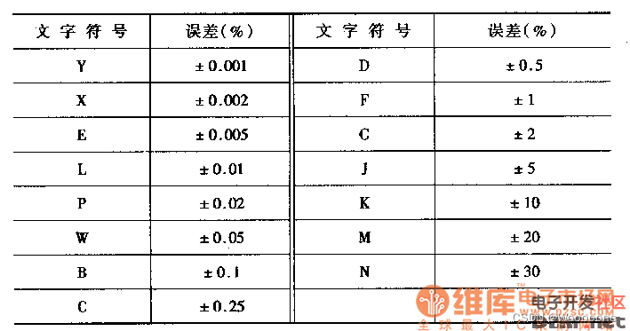 电阻精度