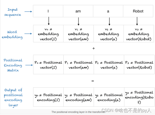 Transformer Tutorials 最全入门详细解释（一）