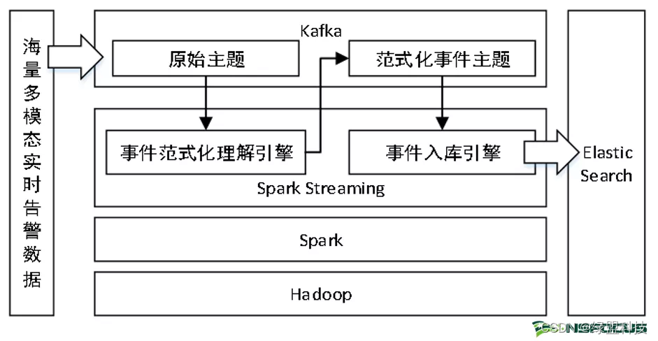 范式化安全事件理解