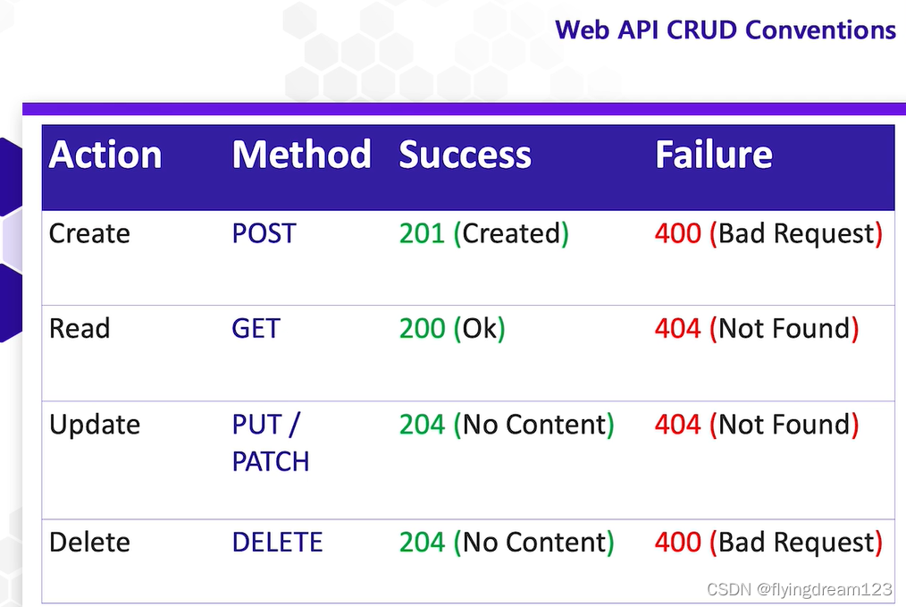  get post put delete http 