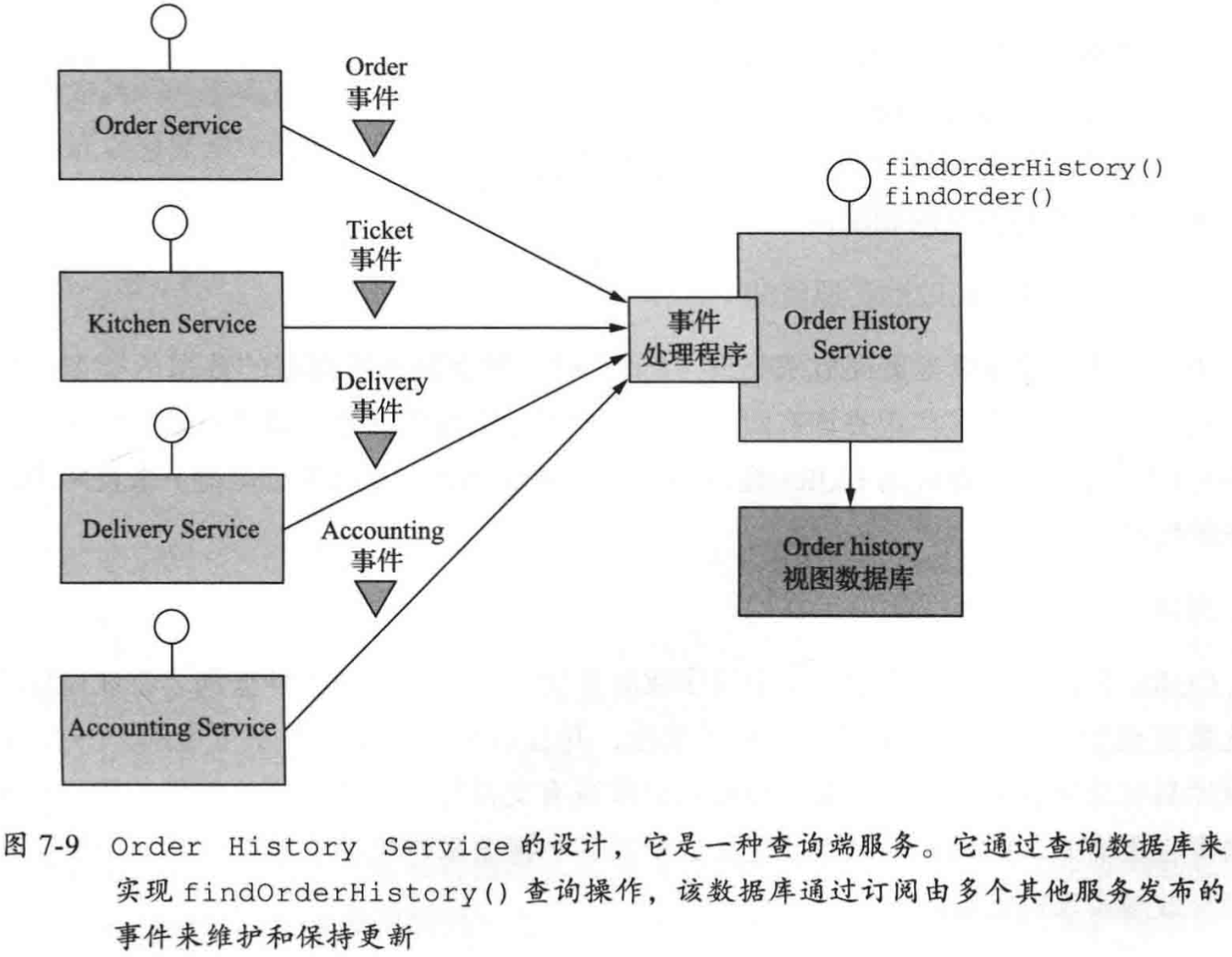 CQRS和查詢專用服務