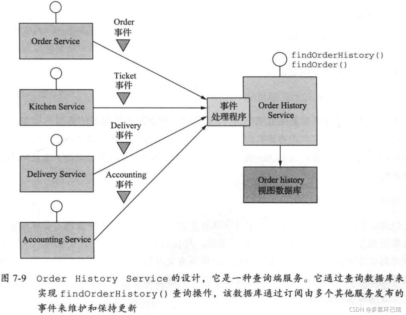 CQRS和查询专用服务