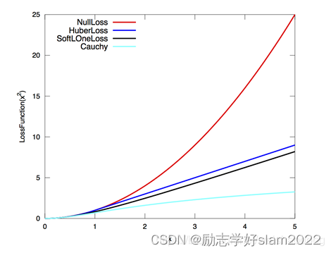 各个损失函数的趋势图