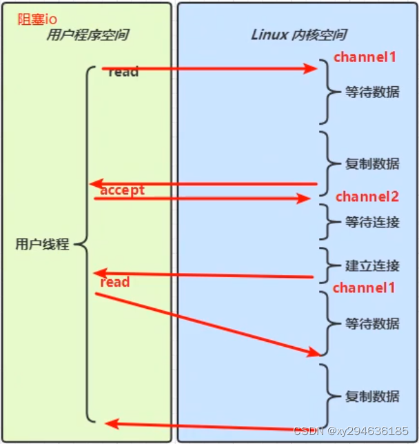 阻塞IO的问题