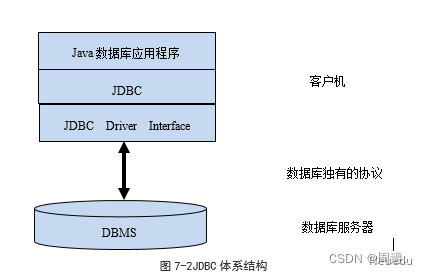 JDBC体系结构