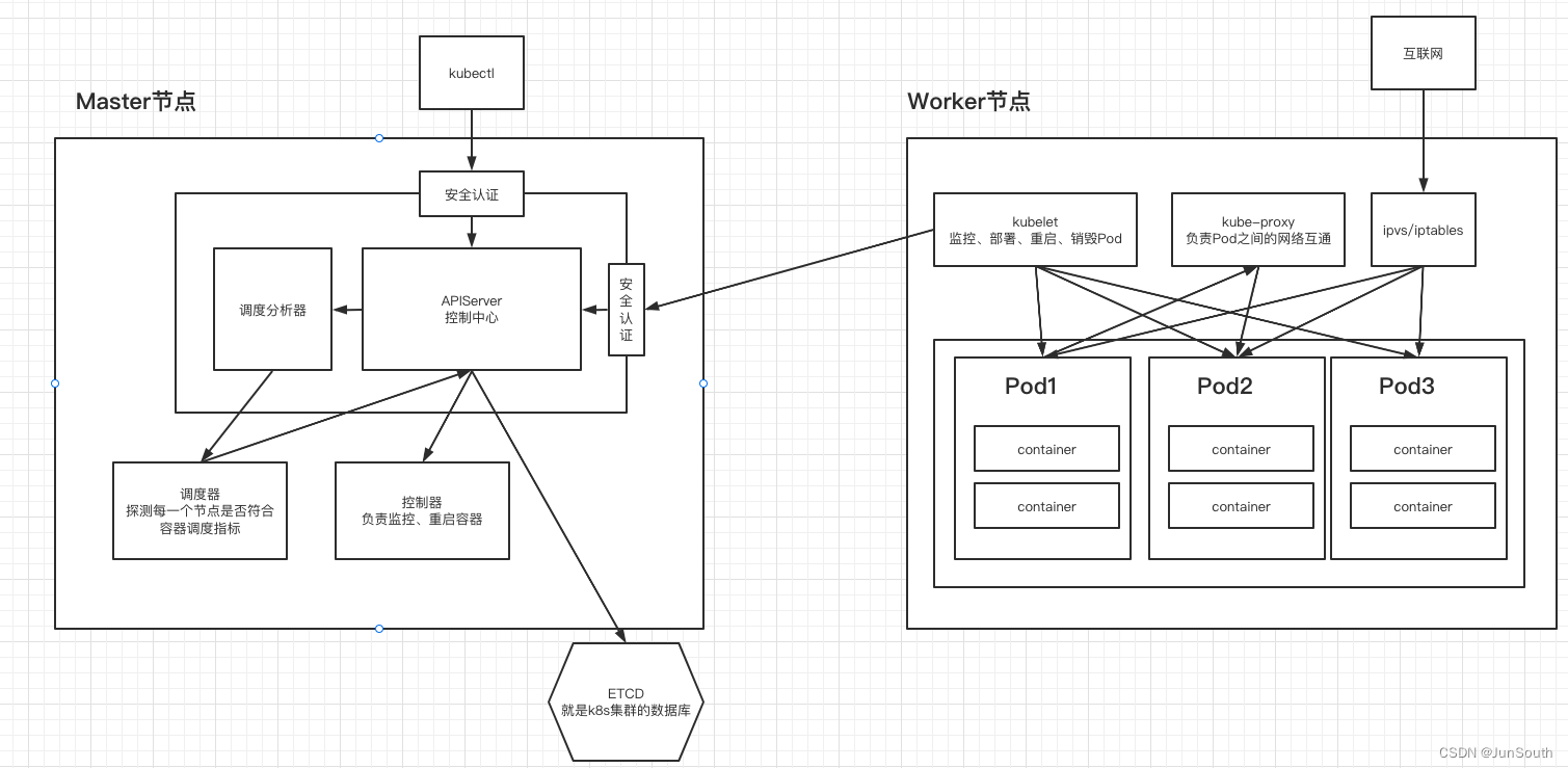 kubernetes （k8s）的使用