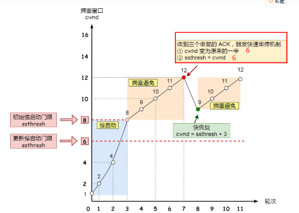 拥塞控制(详解)