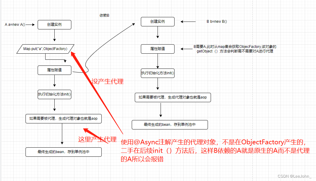 [外链图片转存失败,源站可能有防盗链机制,建议将图片保存下来直接上传(img-U8WBaWP0-1678200686424)(./SpringCircular.assets/640-16781975621066.png)]