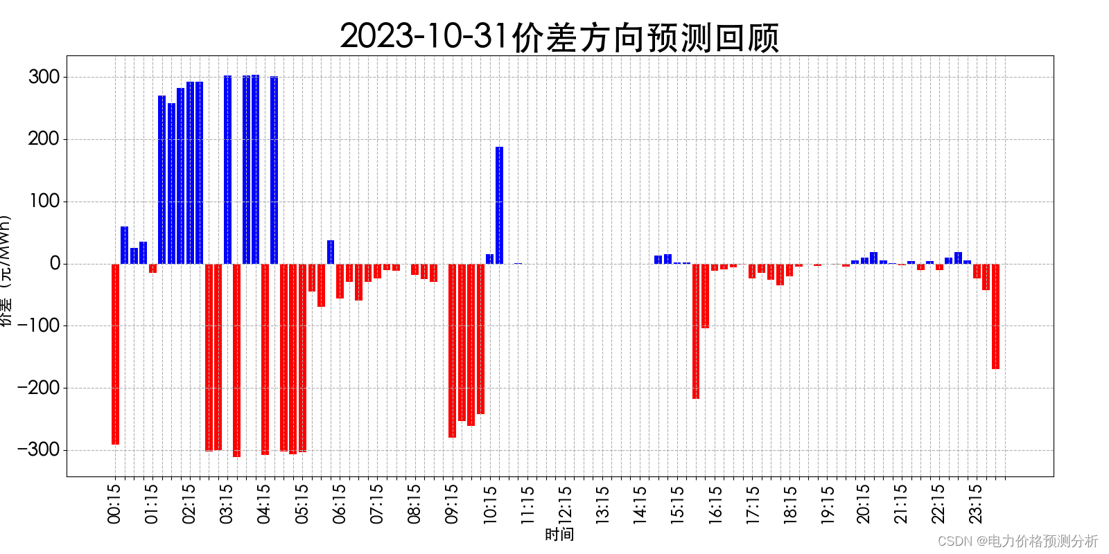 山西电力市场日前价格预测【2023-11-02】