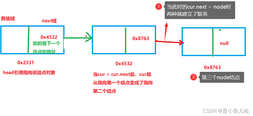 《Java数据结构基础》单链表的手动实现