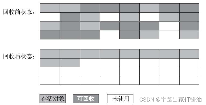 标记整理算法