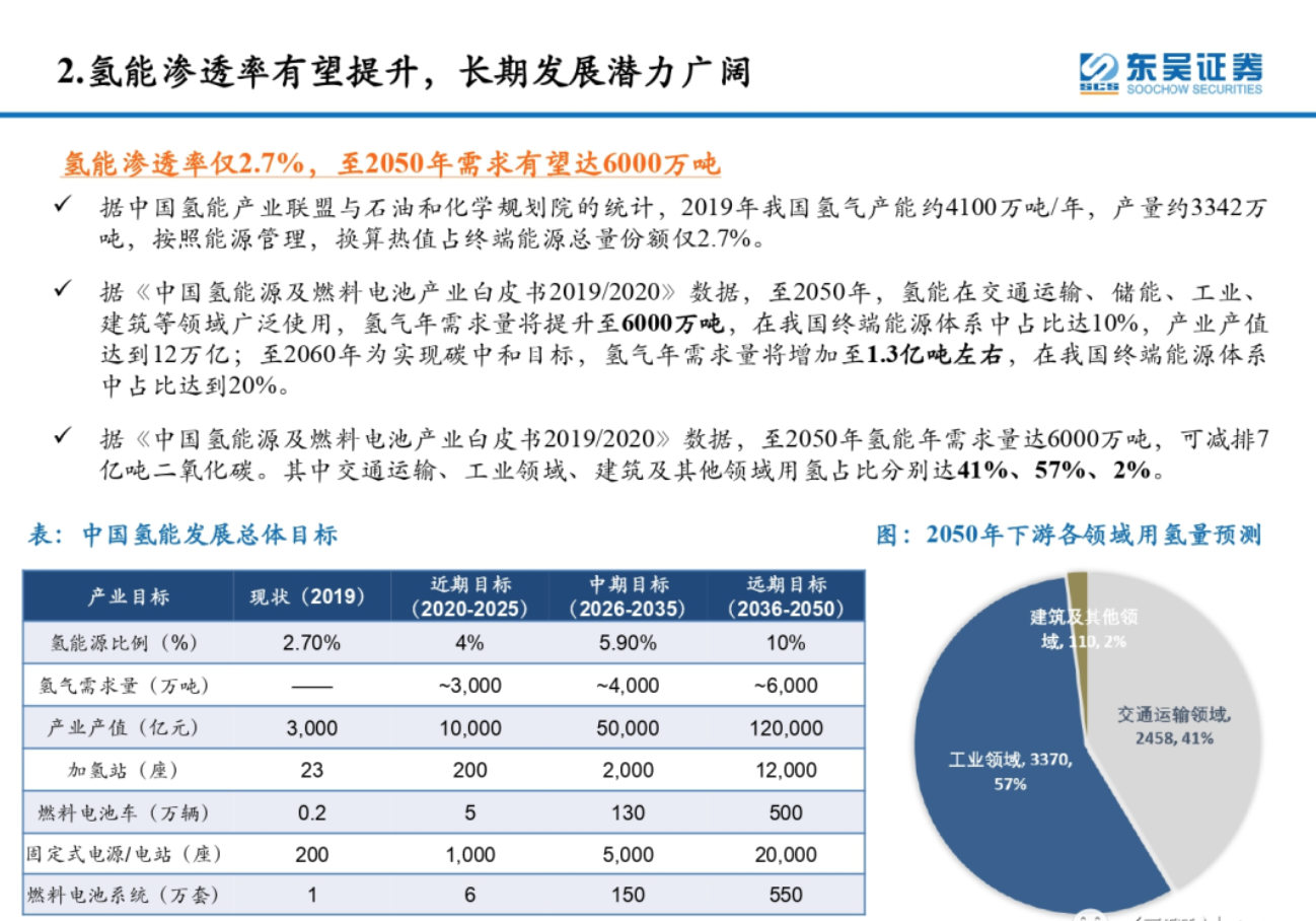 「APEC双碳」公益平台：氢能行业调研 | APEC规划+/投资+