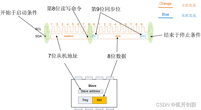 UART、SPI、I2C通信协议超全入门教程