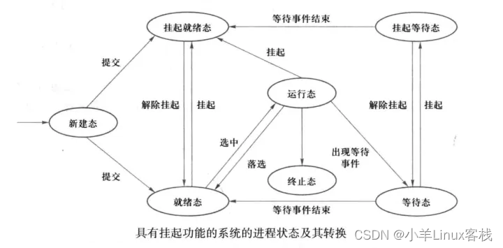 Io进、线程——进程的基础