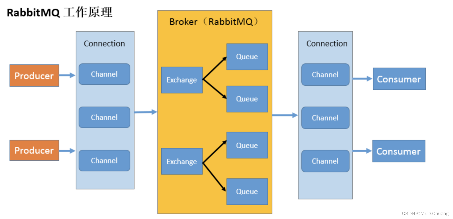 中间件RabbitMQ消息队列介绍