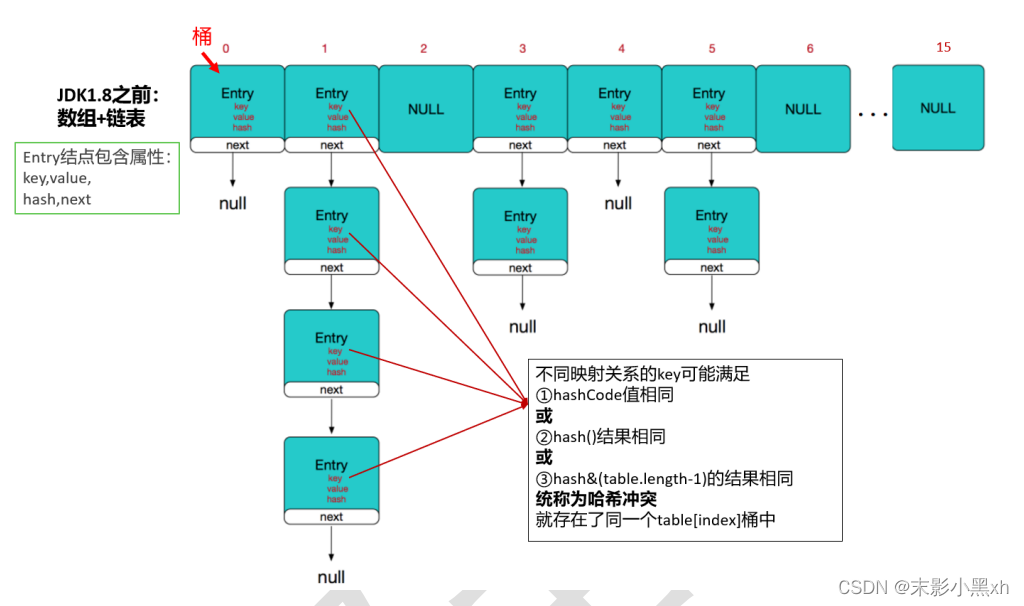 JDK1.7 中的 HashMap 结构