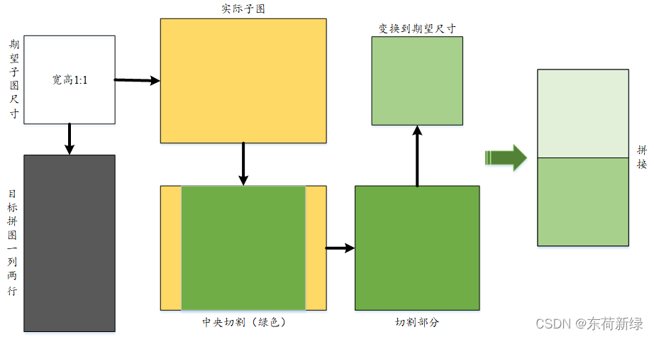 拼接原理说明