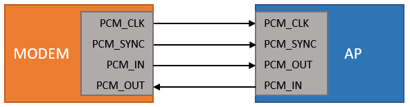 硬件接口之PCM_pcm接口定义-CSDN博客