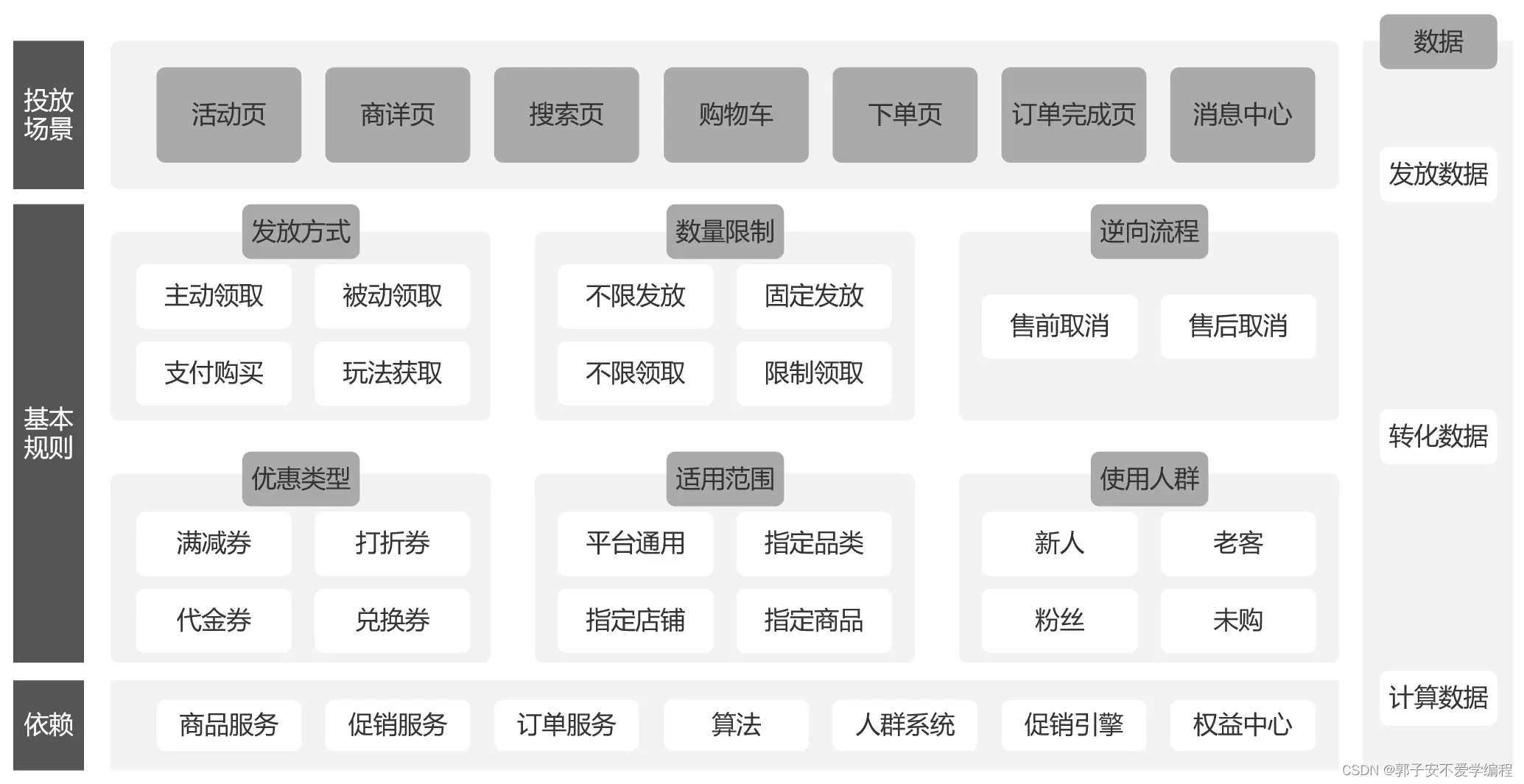 【电商】电商后台设计—优惠券