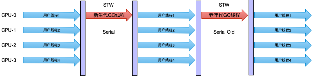 Serial + Serial Old