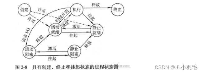 操作系统OS（二）进程和线程