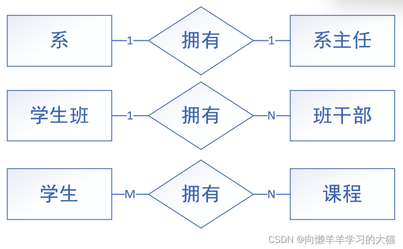 ==【插入 3种关系示例 图】==