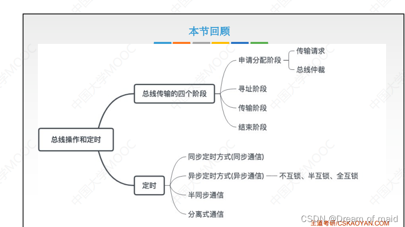 计算机组成原理——第六章总线