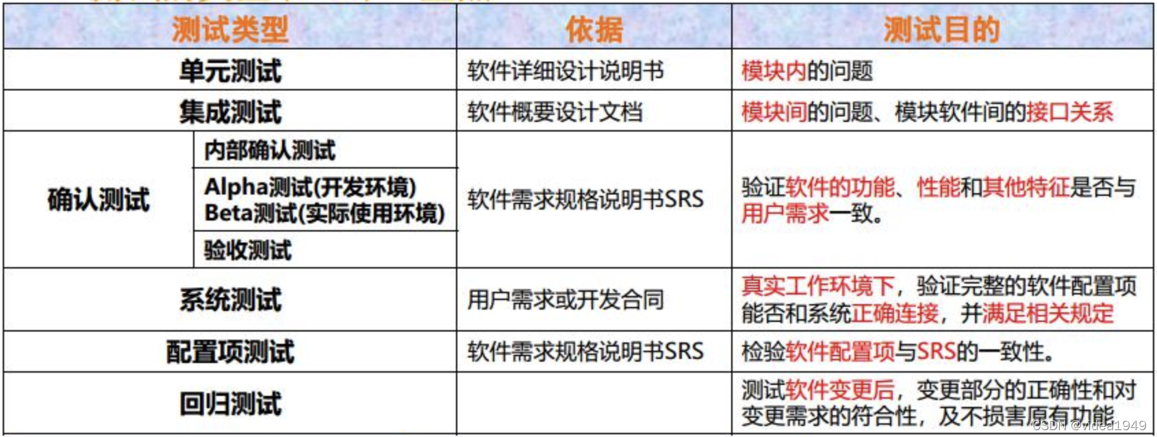 测试类型对比