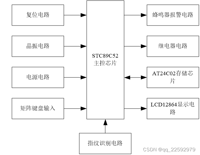 【毕业设计】20-基于单片机的指纹识别系统设计（原理图工程+源代码工程+实物操作图+答辩论文+答辩PPT）