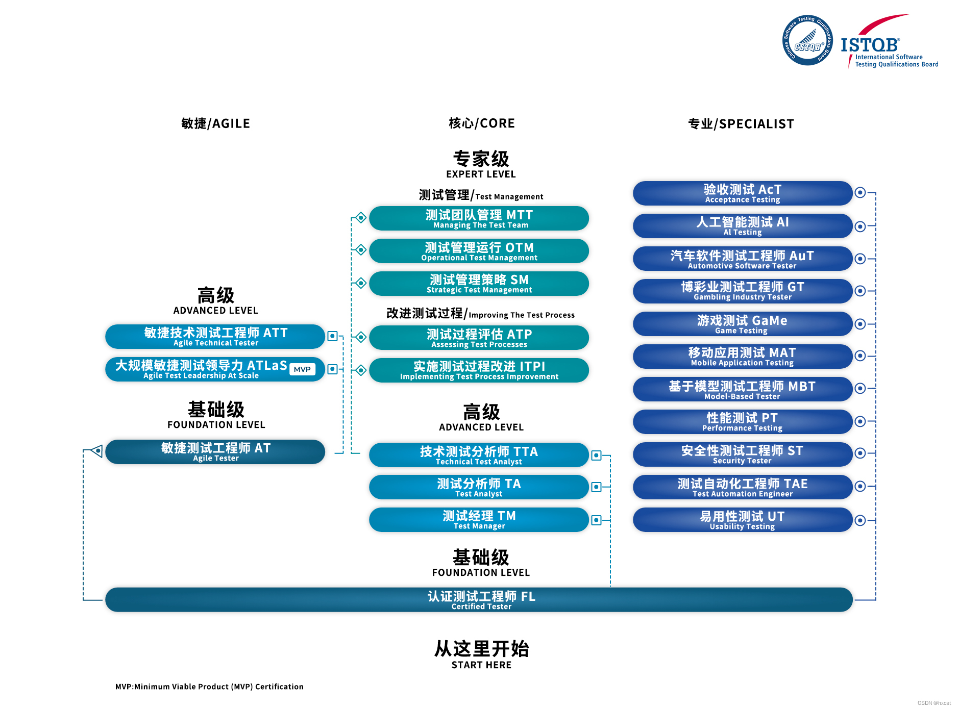 软件测试岗位新标准：ISTQB认证与软件测试工程师职业发展