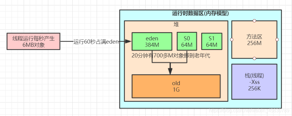 调优之前